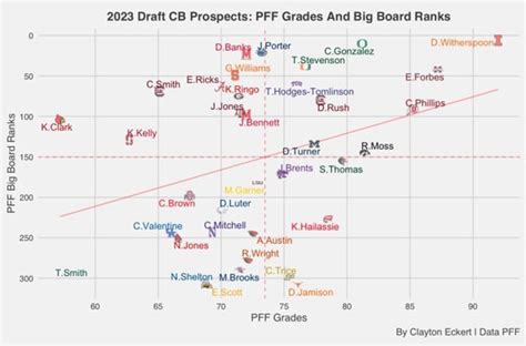  Offense. . Pff draft rankings
